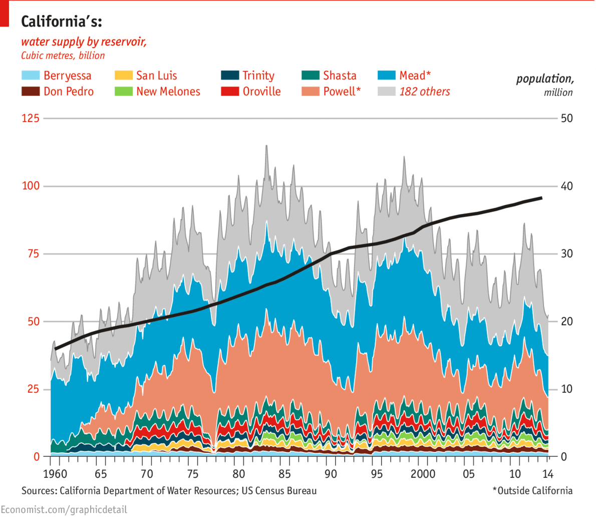 Stacked area graph illustrating historical water supplies in California, from The Economist
