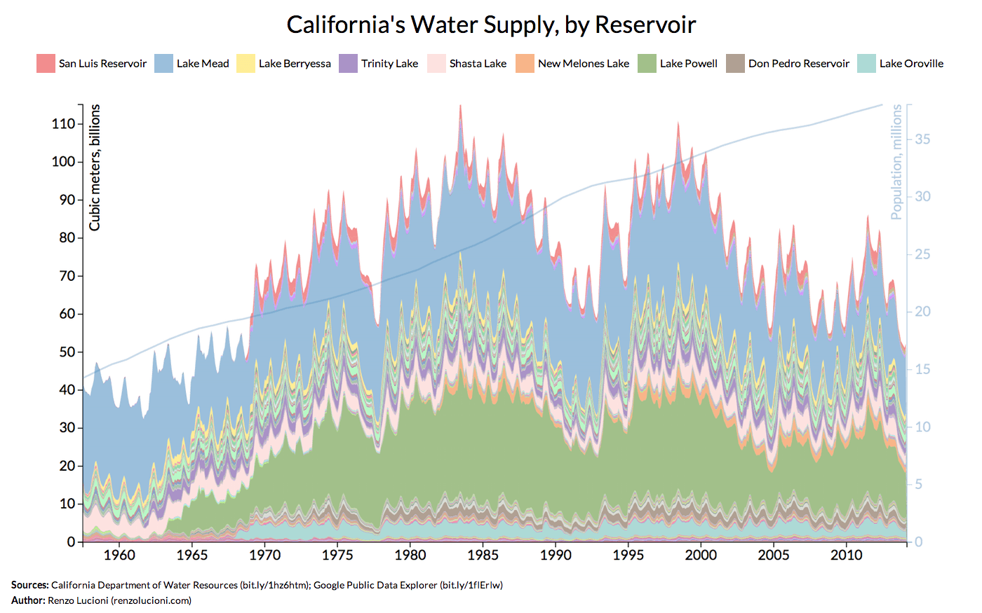 Stacked area graph illustrating historical water supplies in California